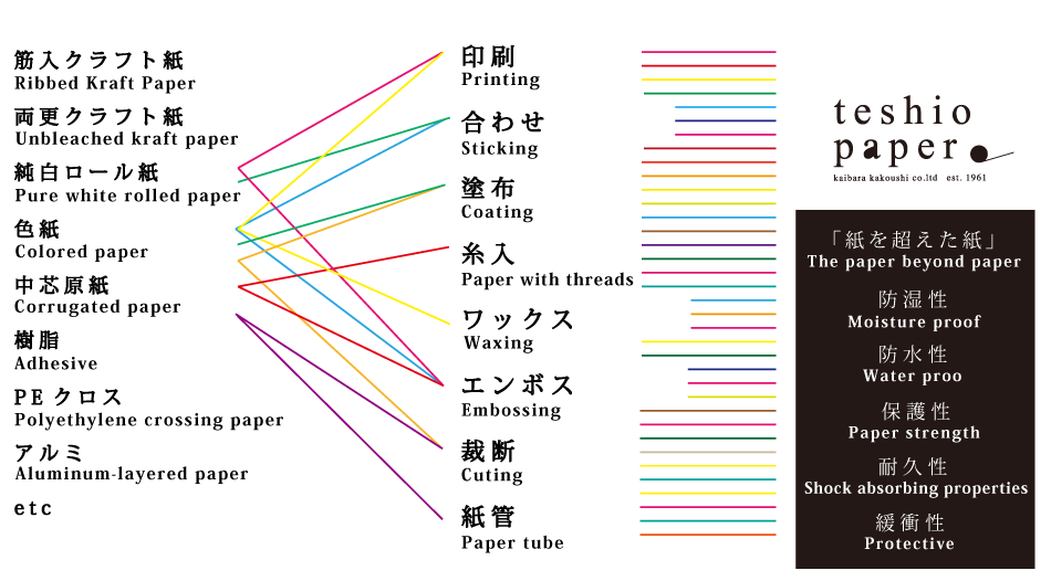 ４つの技術の組み合わせ（素材をかえることのよって約1200パターンが可能）